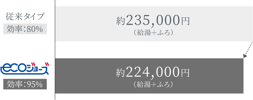 年間ランニングコストの比較