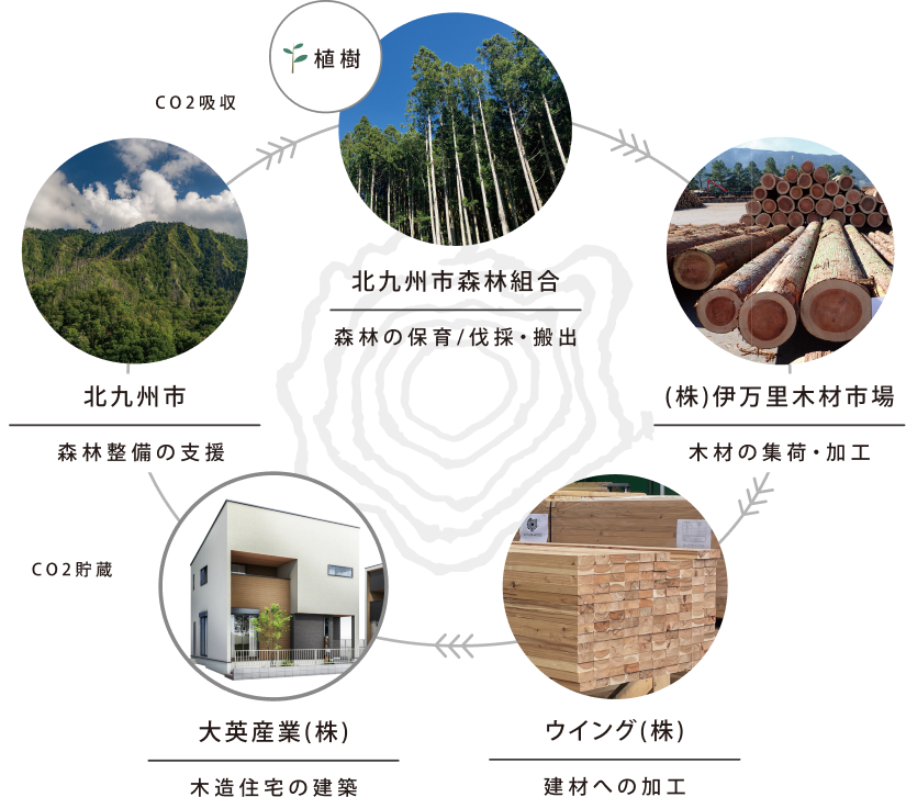 北九州産木材を使用した住宅建築でカーボンニュートラルの実現へ