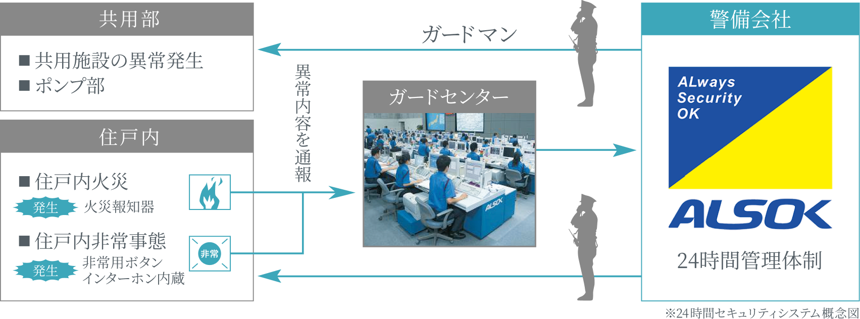 24時間セキュリティシステム概念図