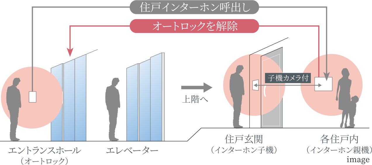 オートロックシステム概念図