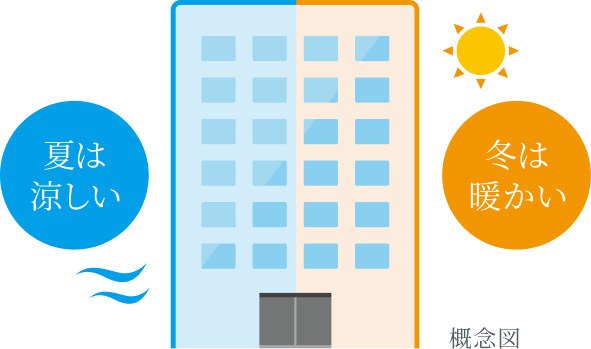 エネルギー効率の良い「断熱」：断熱性の向上