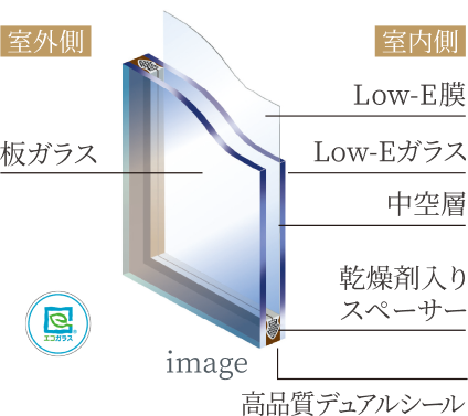 Low-E 複層ガラス構造図