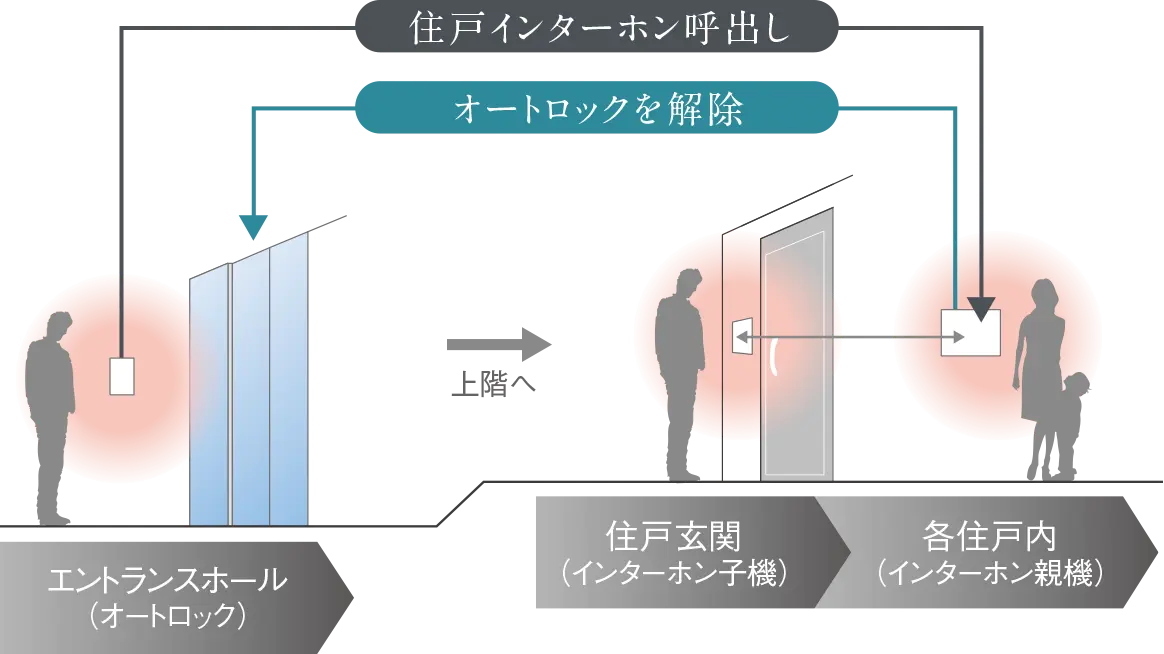 オートロックシステム