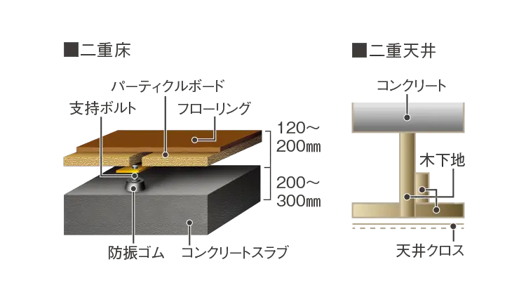 二重床・二重天井