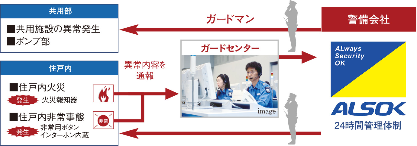 24時間セキュリティシステム概念図