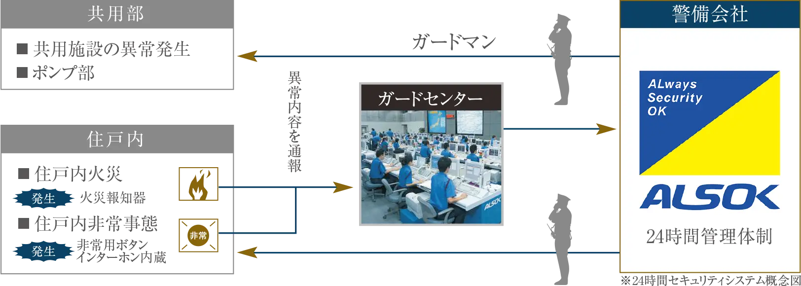 24時間セキュリティ