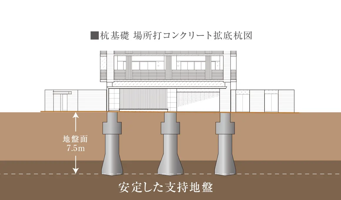 安全な基礎構造