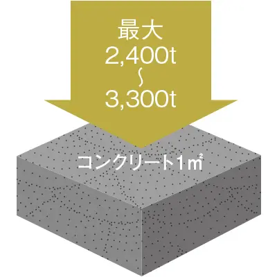 耐久性の高いコンクリート
