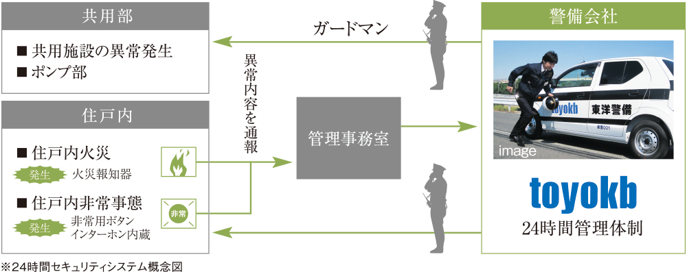 ALSOK綜合警備保障による24時間セキュリティシステム