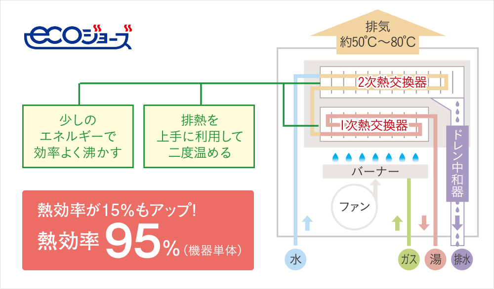 エコジョーズ 熱効率が80％から95％にアップ。