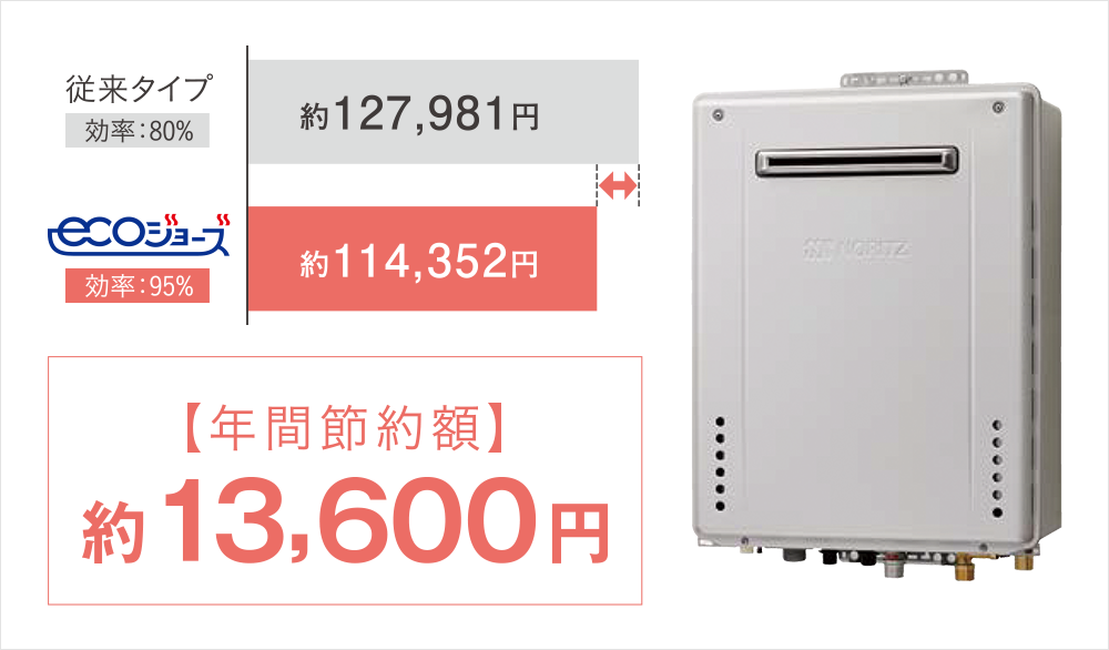 エコジョーズ　年間ガス料金　年間節約額 13,600