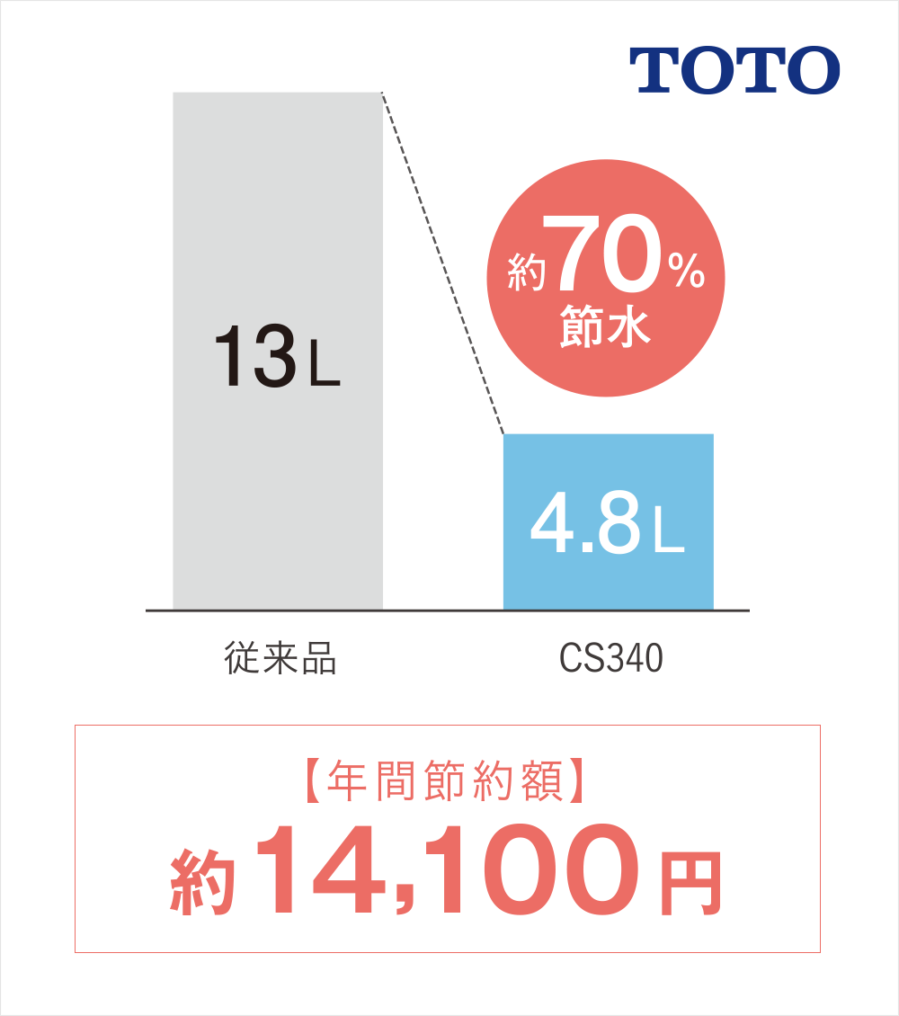 水道料金もおトクな「節水トイレ」