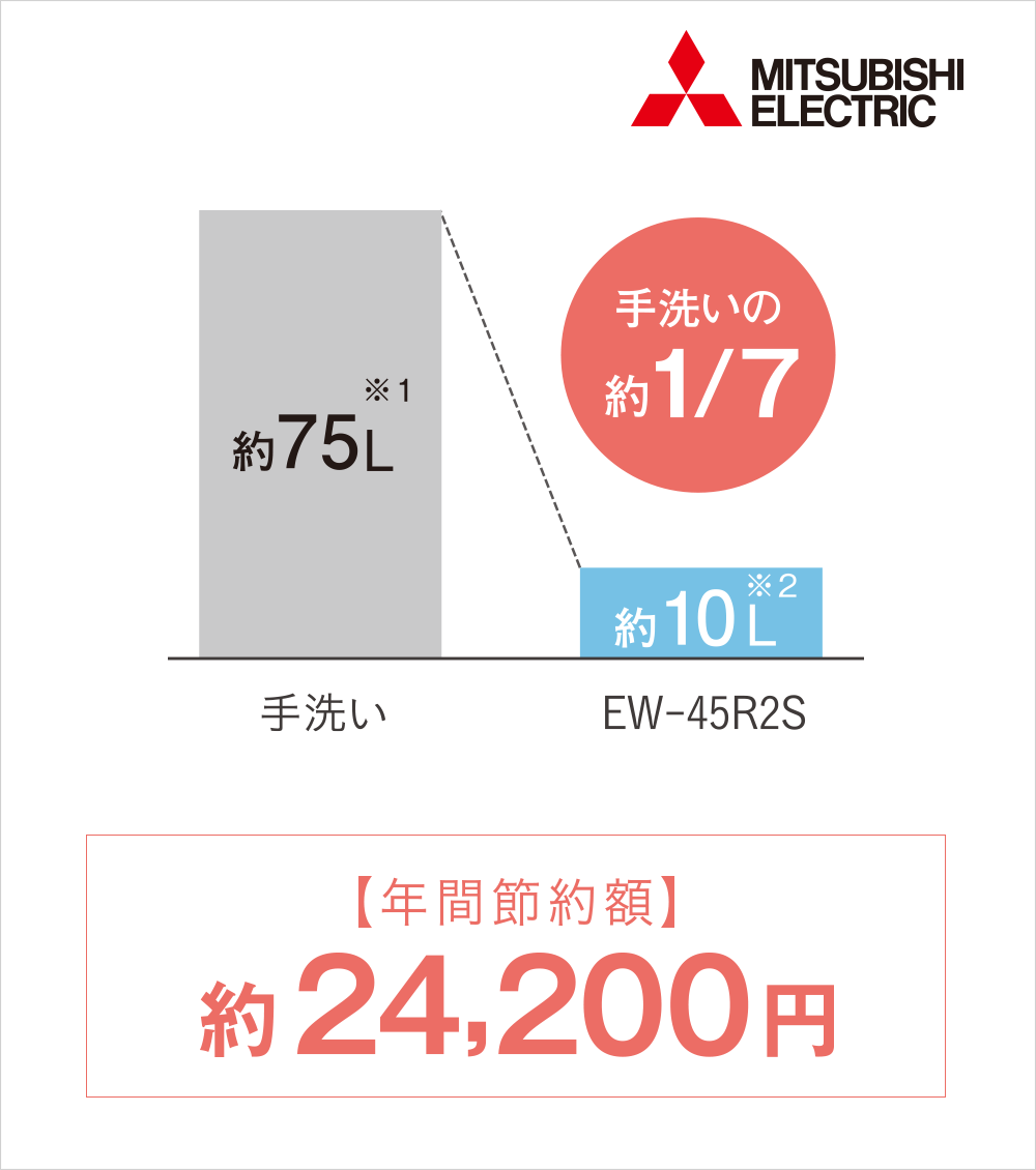 水道料金もおトクな「節水トイレ」