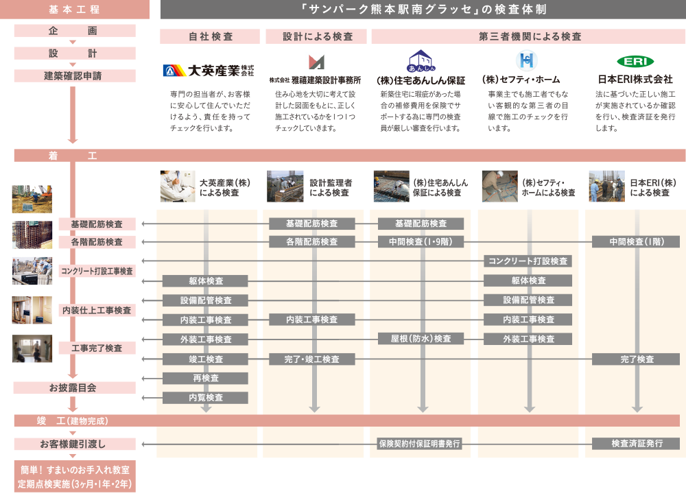 社内検査と第三者機関のＷチェックで安心をバックアップ