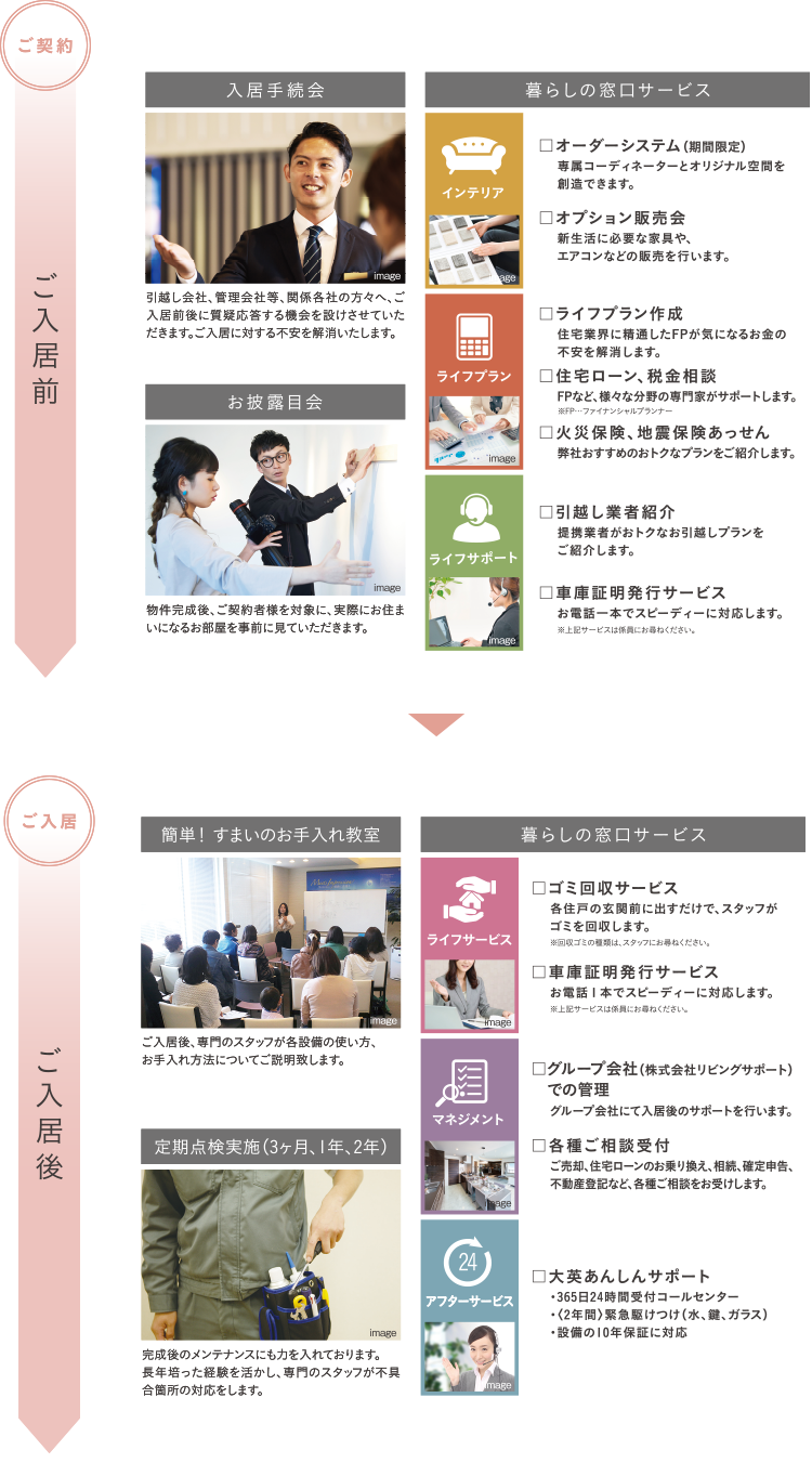 大英産業独自のサポート体制