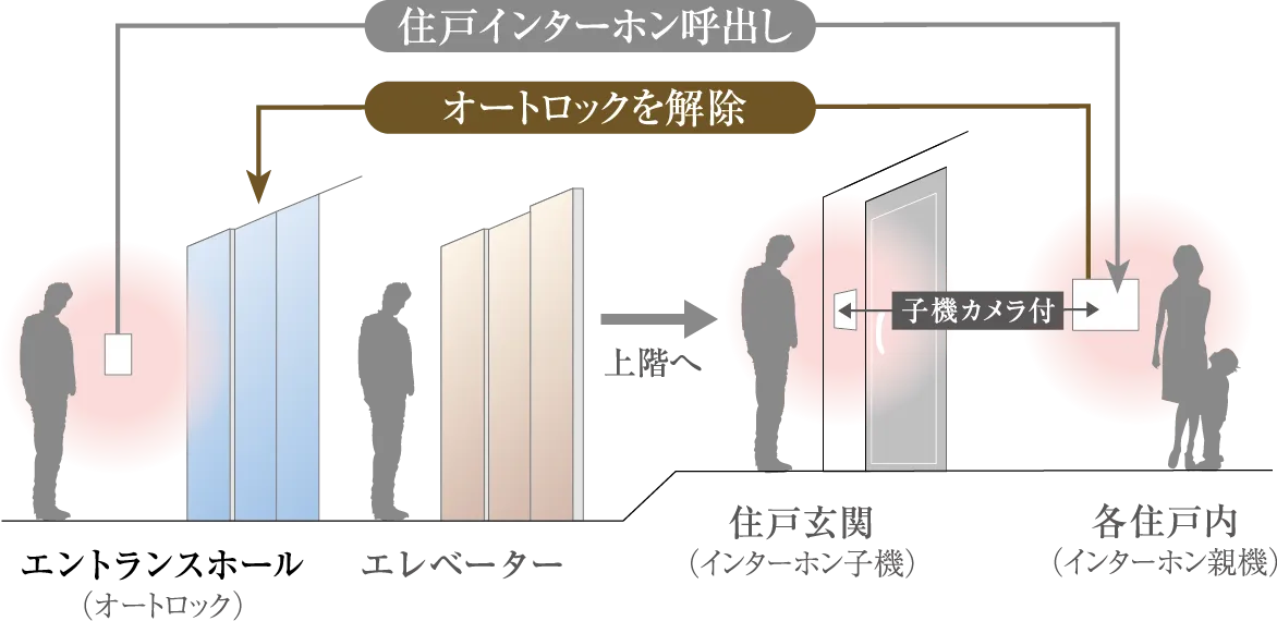 オートロックシステム