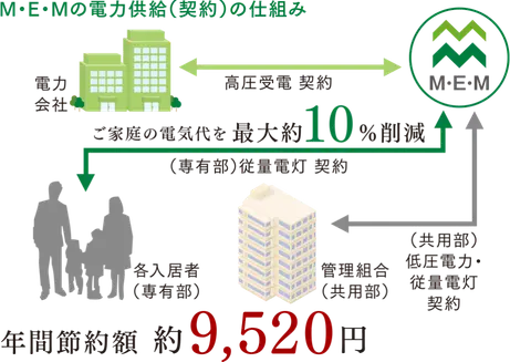 年間節約額約9,520円