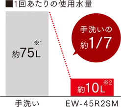 手洗いの約1/7