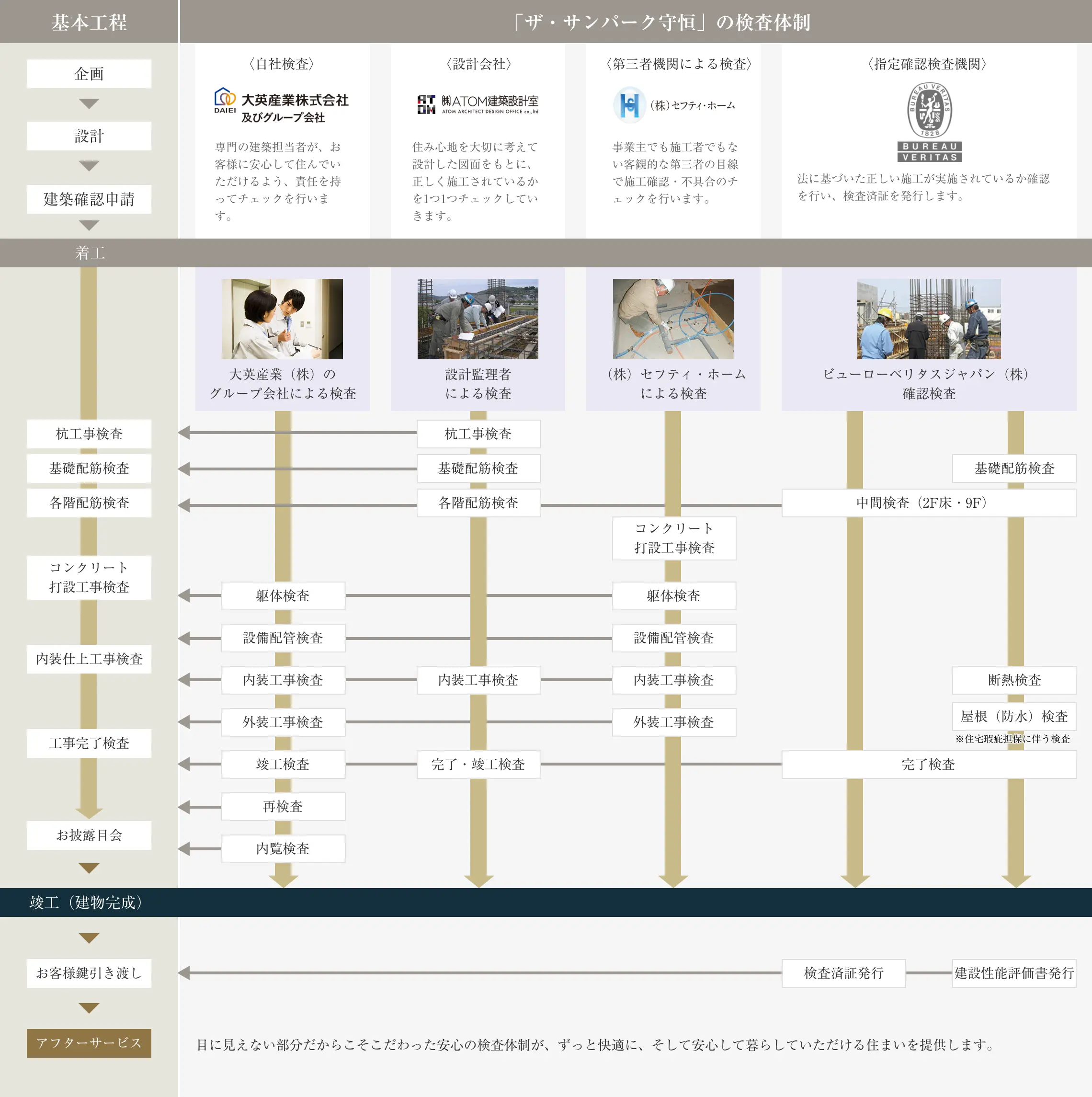 ザ・サンパーク守恒の検査体制