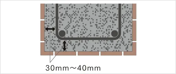 コンクリートかぶり厚