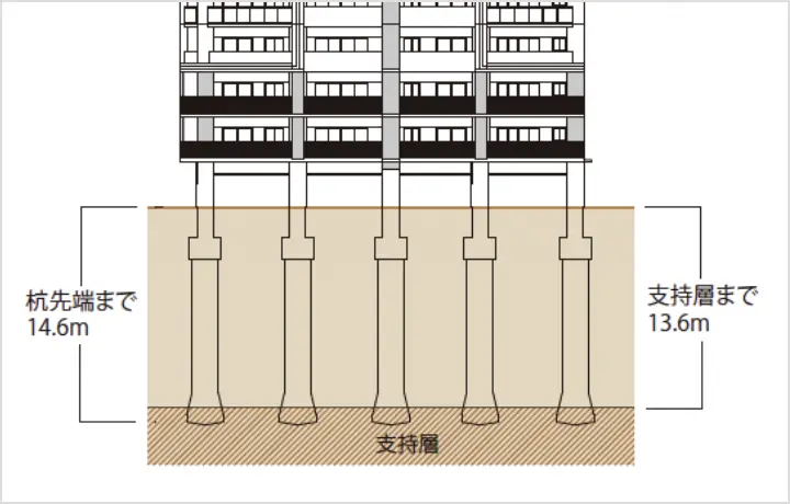 基礎構造オールケーシング工法（SY工法）