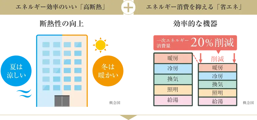 エネルギー効率のいい「高断熱」+エネルギー消費を抑える「省エネ」 一次エネルギー消費量 20%削減