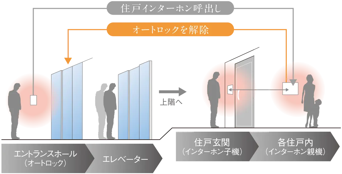 オートロックシステム