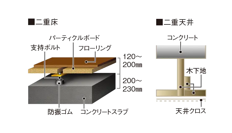 二重床・二重天井