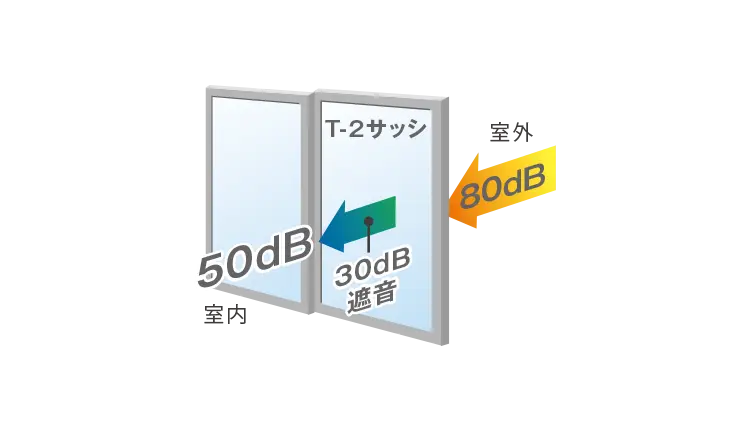 防音性に優れたT-2サッシ