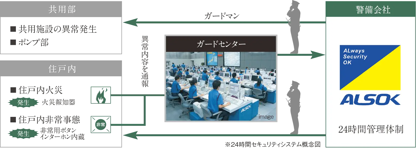 24時間セキュリティ