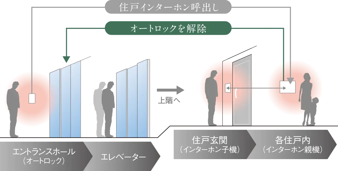 オートロックシステム