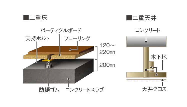 二重床・二重天井