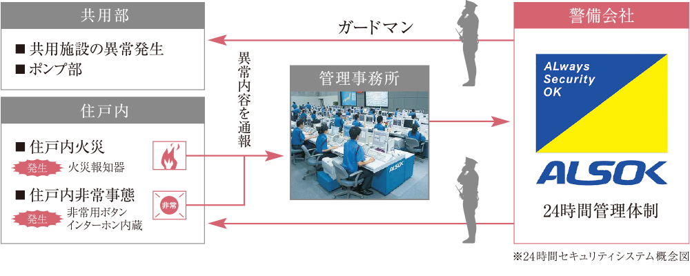 ALSOK綜合警備保障による24時間セキュリティシステム