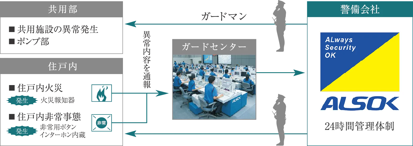 緊急通報システム