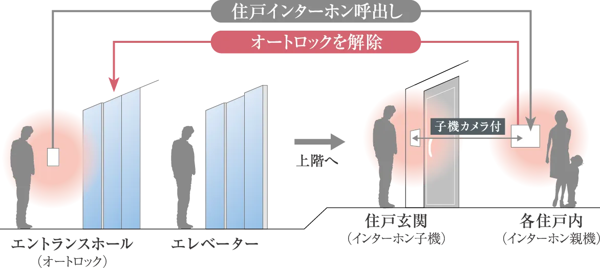 オートロックシステム