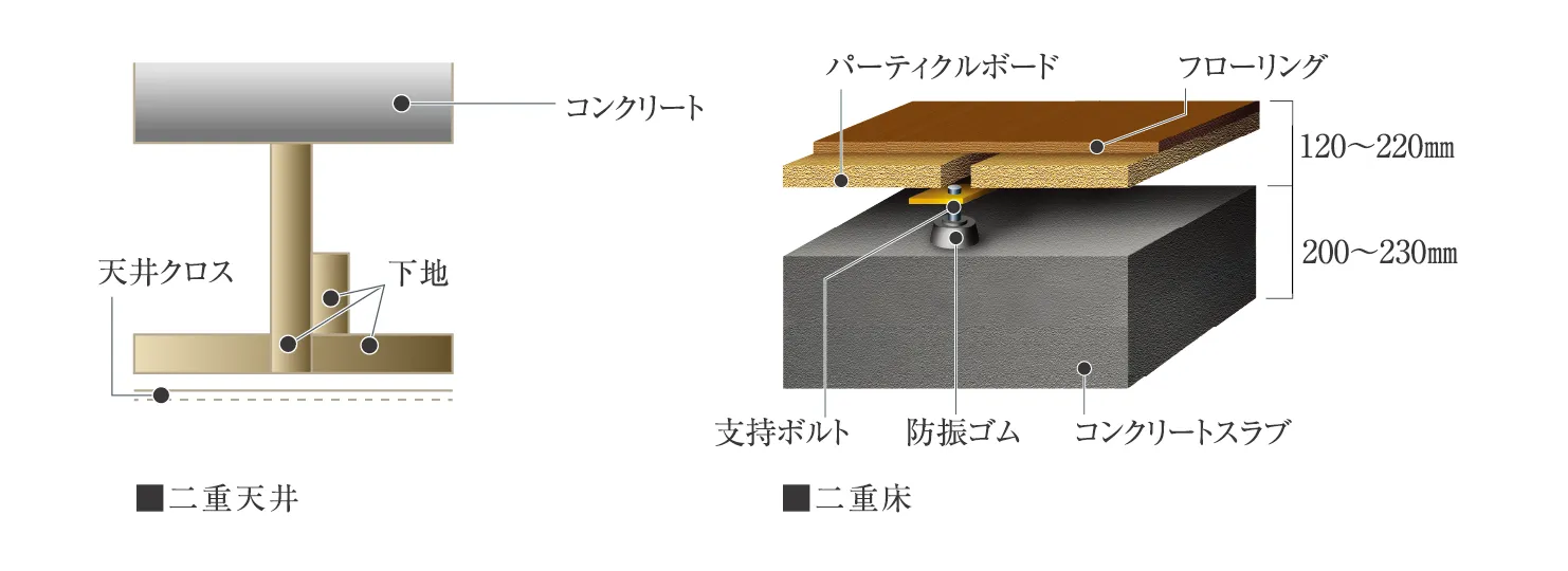 二重天井・二重床