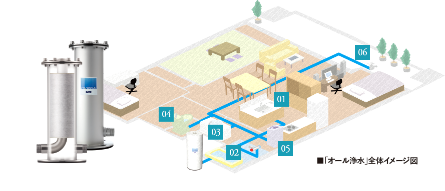 「オール浄水」全体イメージ図