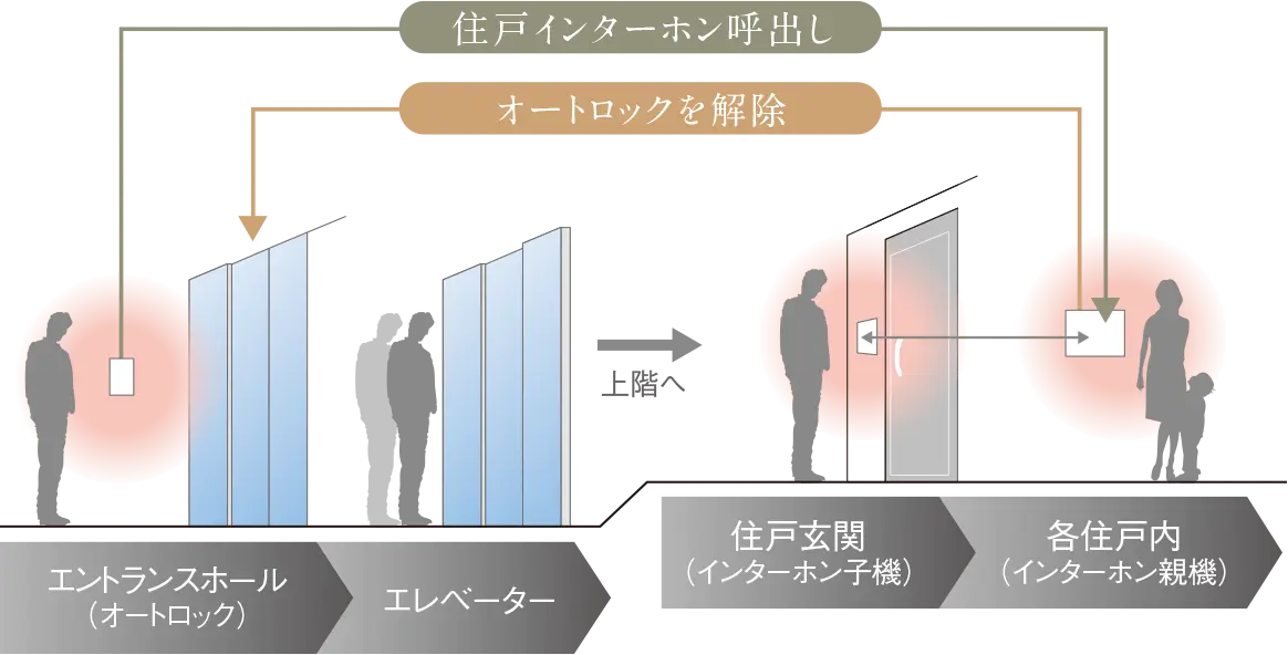 オートロックシステム