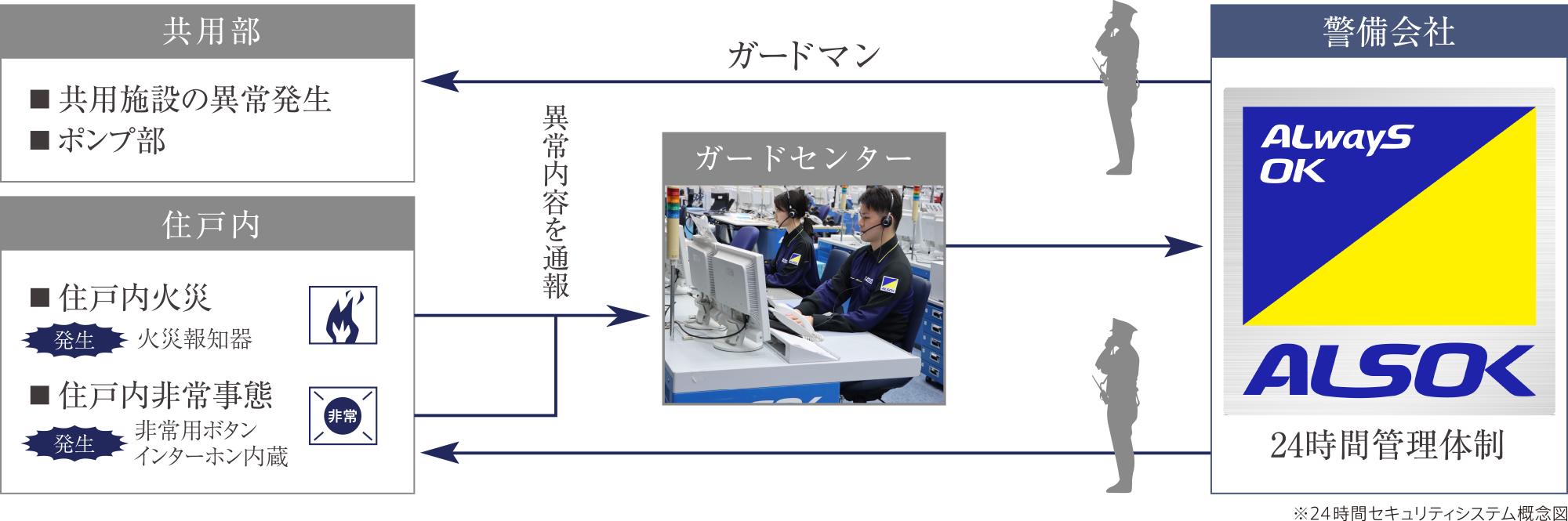 ※24時間セキュリティシステム概念図