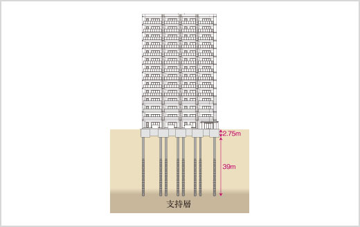 安全な基礎構造