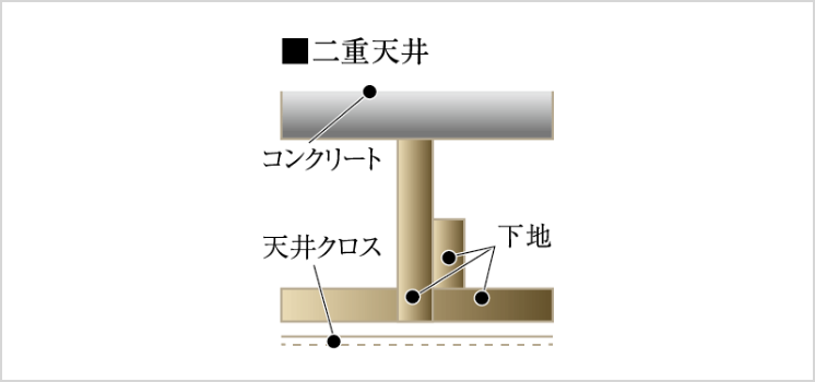 二重天井