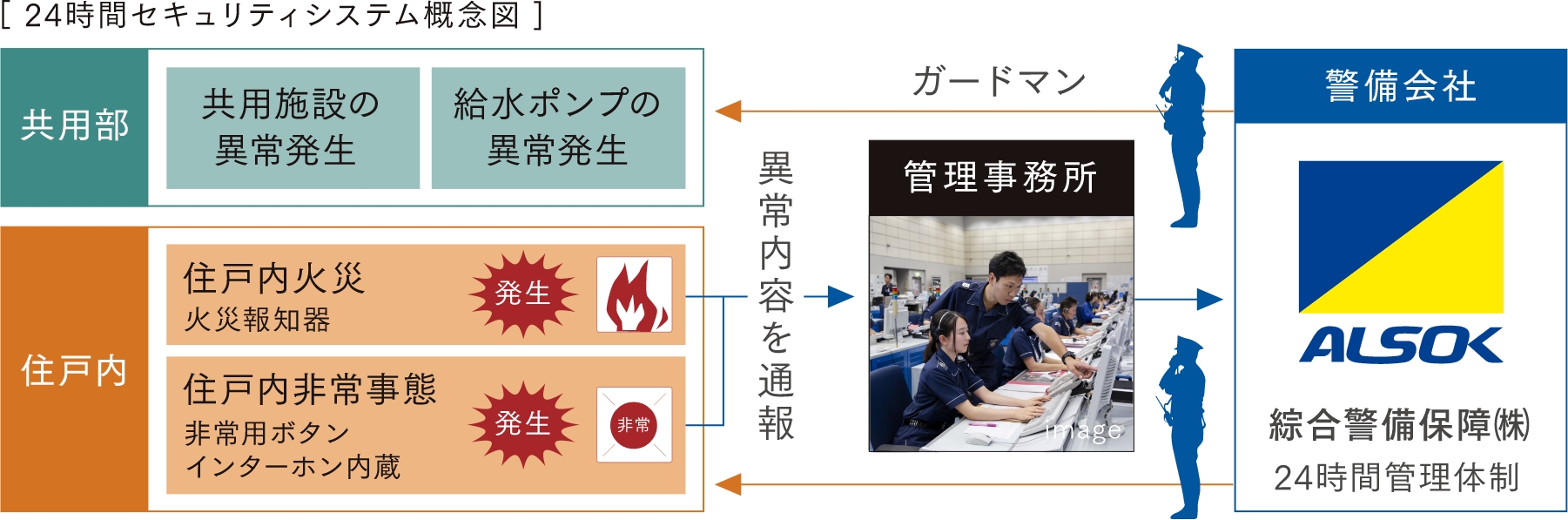 24時間セキュリティシステム概念図