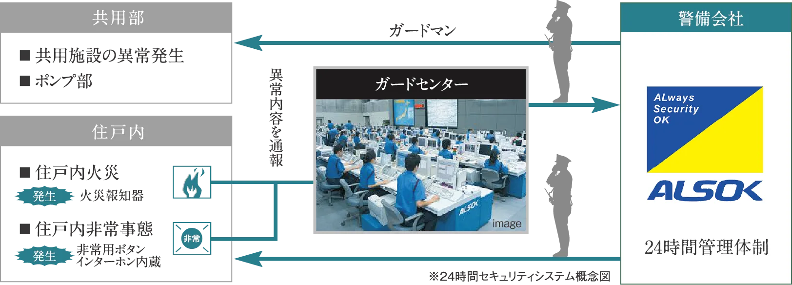 緊急通報システム