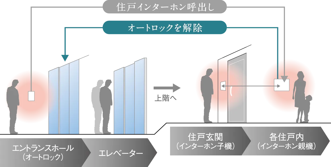 オートロックシステム