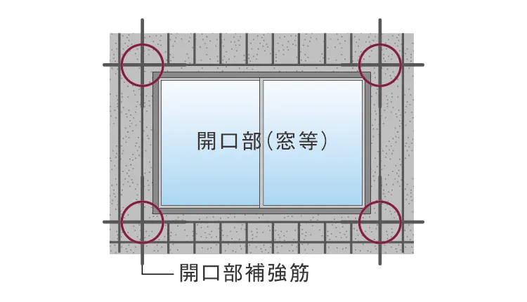 補強筋がひび割れを防止