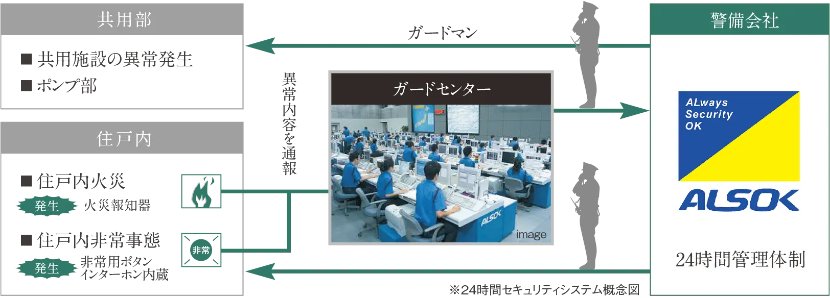 緊急通報システム