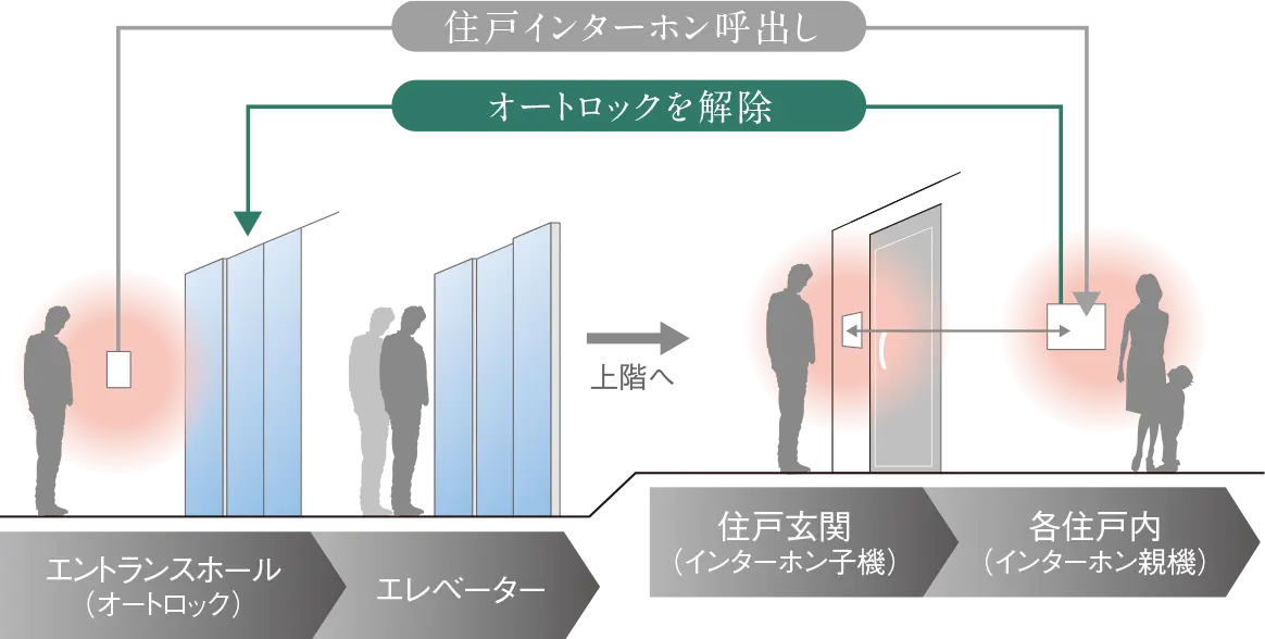 オートロックシステム